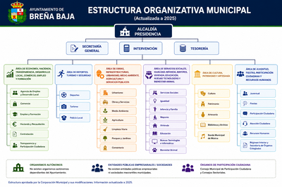 Organigrama Breña Baja